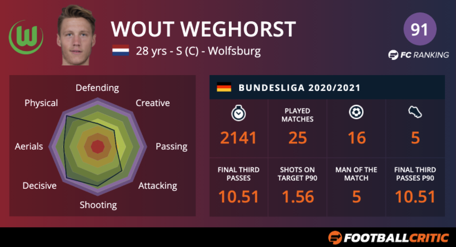 This week's <a href="/CriticFootball_/">FootballCritic</a> #Bundesliga newsletter: 

- Finally seeing the real Kalajdzic at Stuttgart
- How good is Wolfsburg's Weghorst? 
- Are Hertha Berlin going to get relegated?

Free to read (and subscribe) here 👇

bit.ly/2QbfTHK