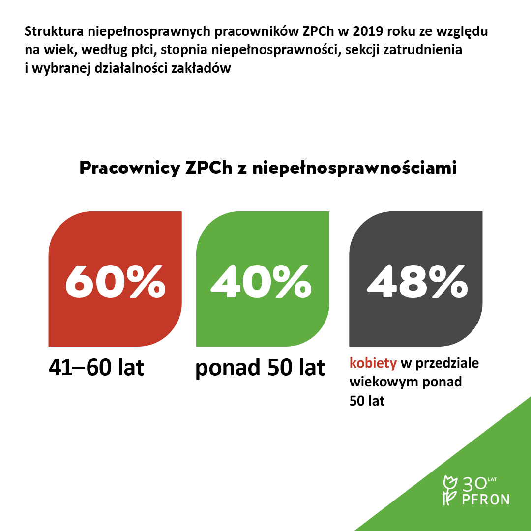 funduszpfron's tweet photo. #ZPCh
🗂📊 Wynik badania pt. „Zakłady Pracy Chronionej w Polsce”, przeprowadzonego na zlecenie #PFRON 👉 Większość pracowników #ZPCh z niepełnosprawnościami jest w wieku średnim. https://t.co/LIeneYa2OH