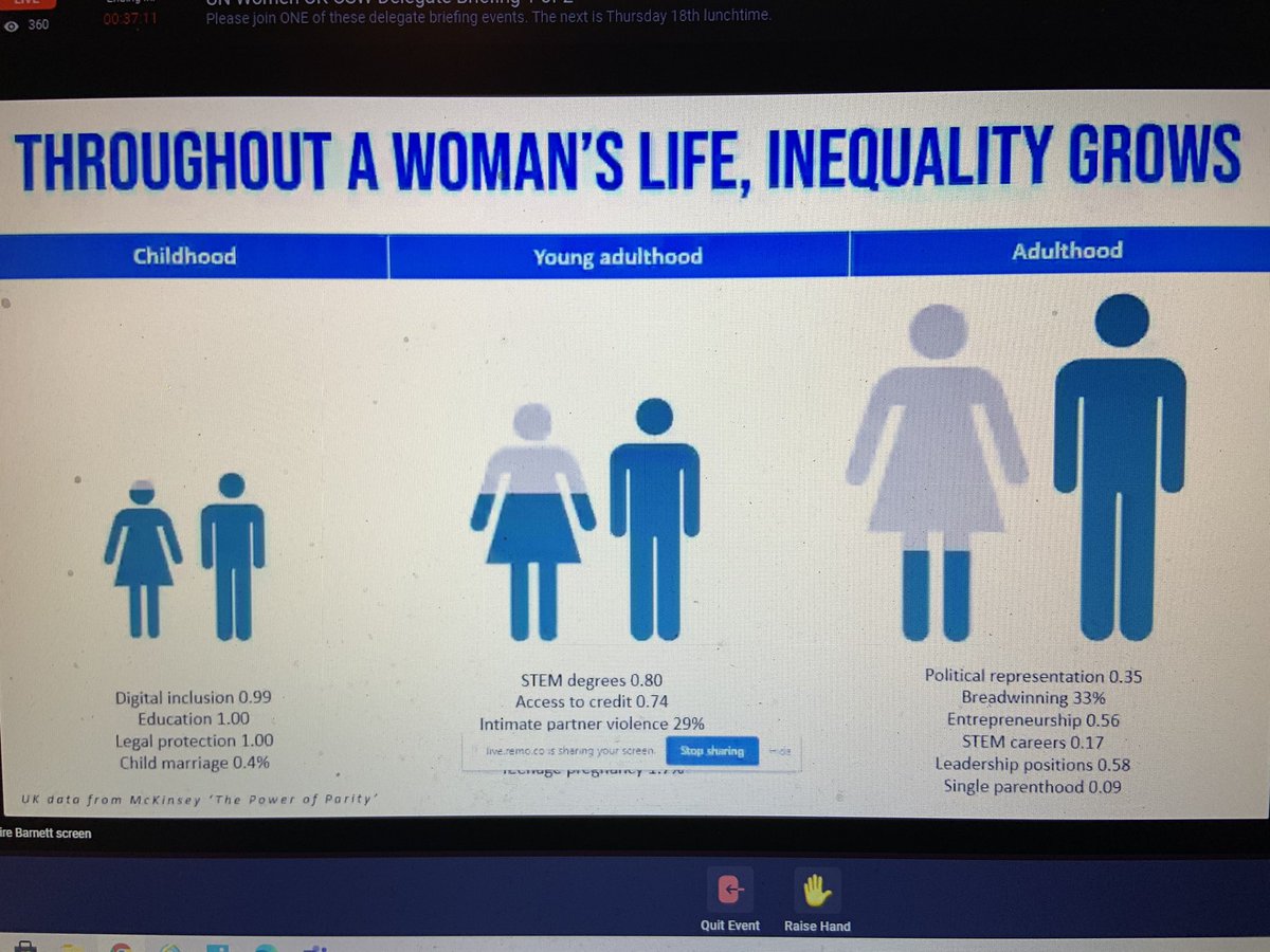 What an amazing beginning! <a href="/UNWomenUK/">UN Women UK</a> #educate#change