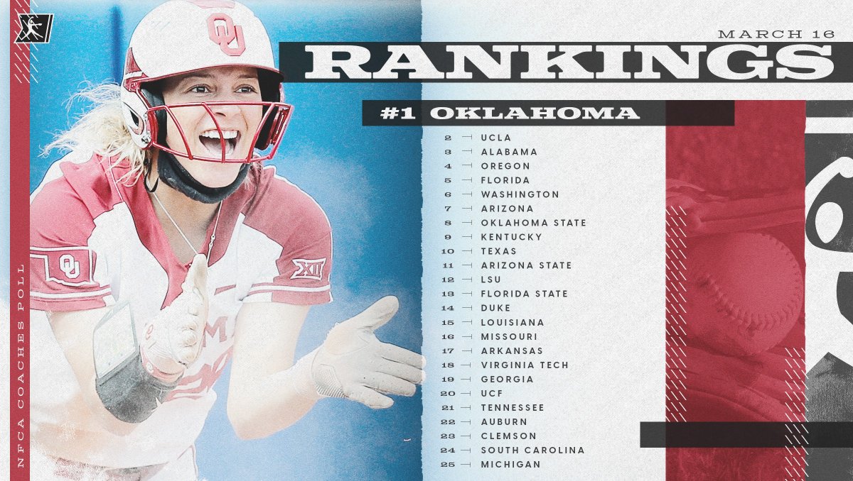 NCAASoftball's tweet photo. Undefeated Oklahoma remains No. 1️⃣ as rankings shift in this week's @NFCAorg DI Top 25 Coaches Poll.

1️⃣ @OU_Softball
2️⃣ @UCLASoftball
3️⃣ @AlabamaSB
4️⃣ @OregonSB
5️⃣ @GatorsSB

6️⃣-2️⃣5️⃣ https://t.co/eOyWMerxAy

#NCAASoftball https://t.co/Pq02ObRU54