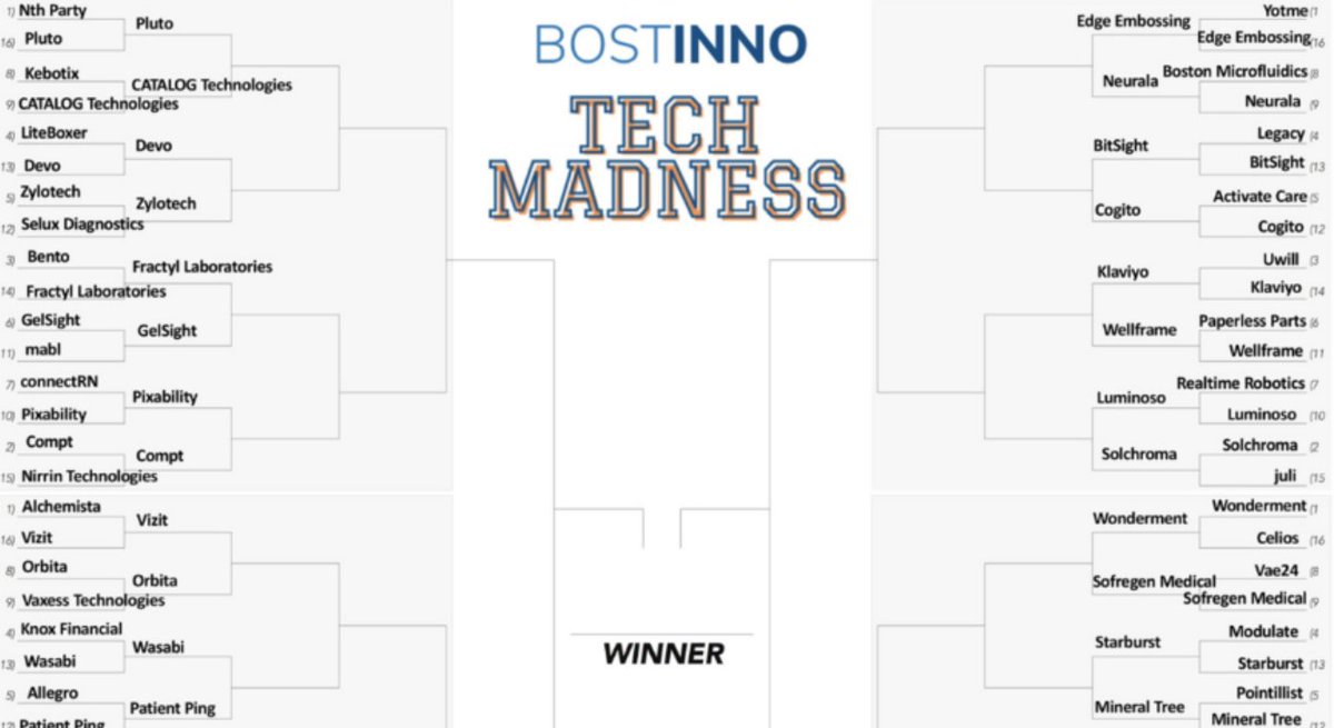 orbita_inc's tweet photo. Vote for @orbita_inc in @BostInno #TechMadnessBOS, friendly bracket-style competition for fast-moving, high-flying Boston companies! Round 2 closes this Thur 3/18 w 32 startups in the mix, we’d love your support: https://t.co/5auL4hnjvJ #digitalhealthcare #startups #bostontech https://t.co/mwwPYARTMG