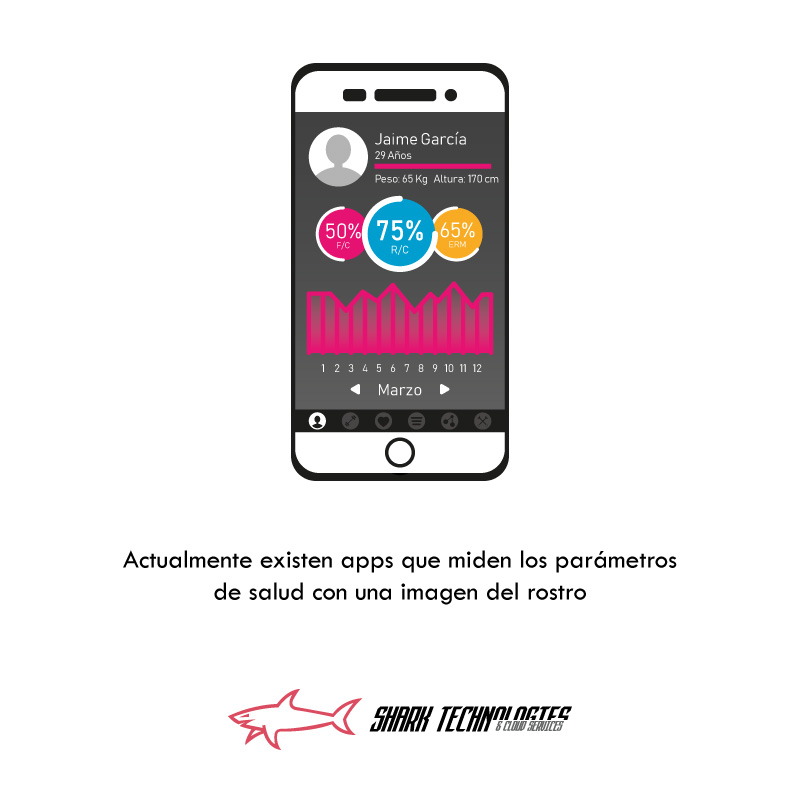 SharkTechMX's tweet image. Actualmente existen aplicaciones basadas en AI que pueden medir tus parámetros de salud con la imagen de tu rostro 📱👤📈 ¿Necesitas una app? Conoce más de nuestros servicios a través de WhatsApp: bit.ly/353rzh 💻📲
#App #Desarrollo #Software #Salud #COVID #México