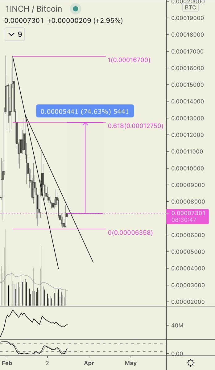 im_goomba's tweet image. Nice find from @dumbtrader on the Discord using the C fork (check out the video on my TL to learn)

#1Inch looking for a reversal
