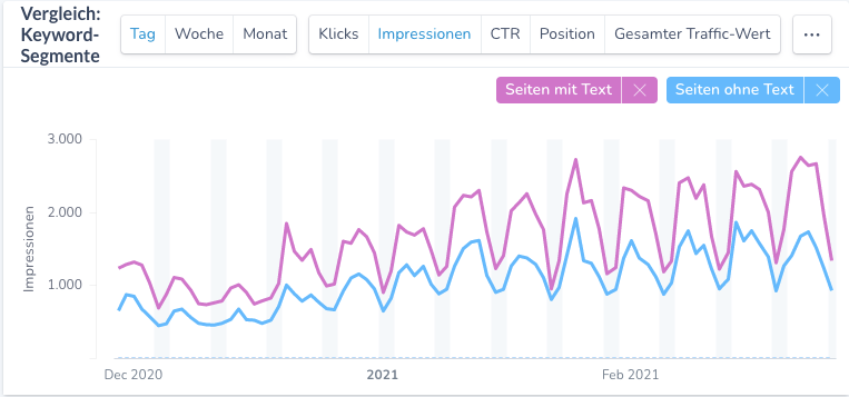 RobertOssiander's tweet photo. Grade wieder in einem Podcast gehört, dass Content auf E-Commerce-Seiten keinen Sinn macht und man sich nur um Technical SEO kümmern soll.
Wenn ich mir in @Ryte_DE meine Segmente "Seiten mit Text" vs. "Seiten ohne Text" anschaue, dann kann ich diese Sicht nicht bestätigen. :-) https://t.co/bxEAjuOnNc