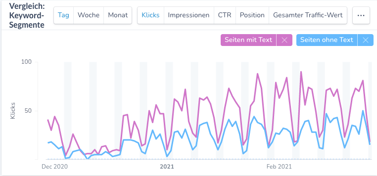 RobertOssiander's tweet photo. Grade wieder in einem Podcast gehört, dass Content auf E-Commerce-Seiten keinen Sinn macht und man sich nur um Technical SEO kümmern soll.
Wenn ich mir in @Ryte_DE meine Segmente "Seiten mit Text" vs. "Seiten ohne Text" anschaue, dann kann ich diese Sicht nicht bestätigen. :-) https://t.co/bxEAjuOnNc