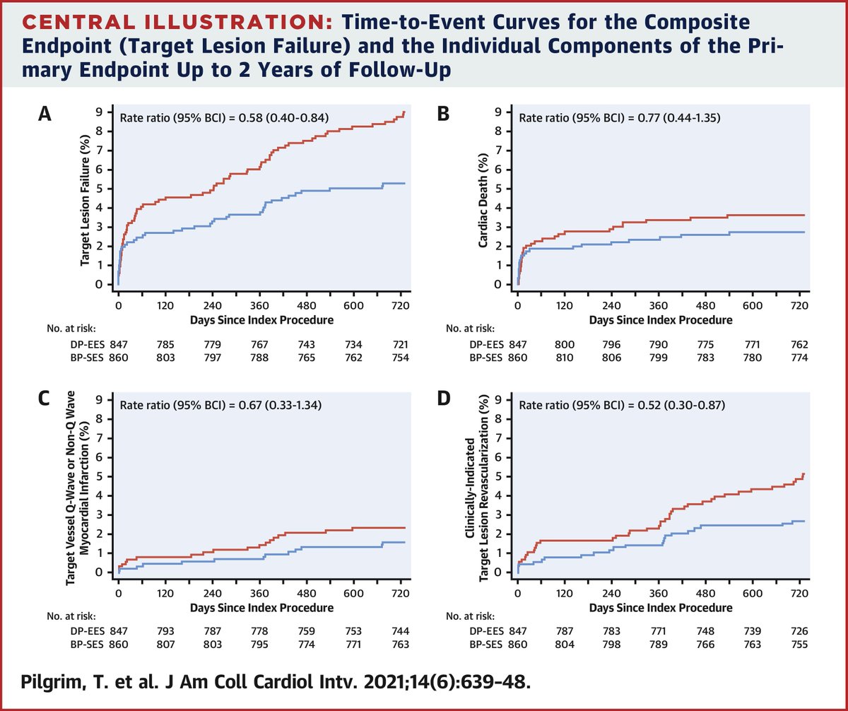ALEXANDRU MISCHIE (@alex_mischie) on Twitter photo Biodegradable- Versus Durable-Polymer Drug-Eluting Stents for STEMI: Final 2-Year Outcomes of the BIOSTEMI Trial
jacc.org/doi/full/10.10…
<a href="/mirvatalasnag/">MIЯVΛƬ #IC</a>
<a href="/MarcoJe80135689/">Marco Jean</a>
<a href="/RoffiMarco/">Marco Roffi</a>
<a href="/vlgmrc/">Marco Valgimigli</a>
<a href="/GoranEBC/">Goran Stankovic, MD, PhD</a>
<a href="/aayshacader/">Aaysha Cader</a>
<a href="/HolgerNef/">Holger Nef</a> Biodegradable- Versus Durable-Polymer Drug-Eluting Stents for STEMI: Final 2-Year Outcomes of the BIOSTEMI Trial
jacc.org/doi/full/10.10…
<a href="/mirvatalasnag/">MIЯVΛƬ #IC</a>
<a href="/MarcoJe80135689/">Marco Jean</a>
<a href="/RoffiMarco/">Marco Roffi</a>
<a href="/vlgmrc/">Marco Valgimigli</a>
<a href="/GoranEBC/">Goran Stankovic, MD, PhD</a>
<a href="/aayshacader/">Aaysha Cader</a>
<a href="/HolgerNef/">Holger Nef</a>