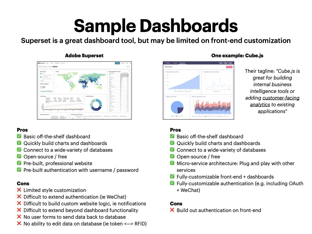 youngchingjui's tweet image. Their request: build dashboard for retail shop owners to track IoT data, give feedback (forms), get notifications, etc. Their initial thinking was to use Adobe Superset. I argued front-end functionality may be limited. I suggested #cubejs
