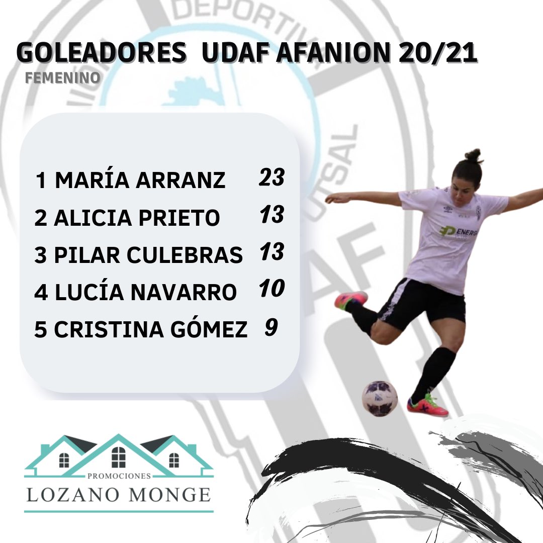 UDAFalbafutsal's tweet photo. ¡Así queda nuestra tabla de goleadores de nuestro equipo femenino tras el final de la primera fase! 
🥇@MariaArranz14 

#SienteLaUnion https://t.co/IoRwPSE9w7