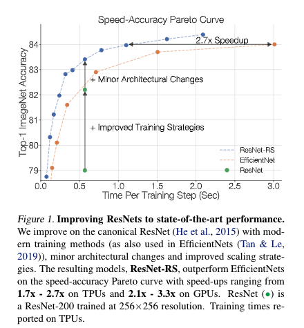 barret_zoph's tweet photo. Revisiting ResNets: Improved Training and Scaling Strategies

Our recent work that applies modern training and scaling techniques to the 2015 ResNet

We find ResNets outperform some recent state-of-the-art architectures

ResNets are remarkably durable!

https://t.co/pIEX1mR7yC https://t.co/d9TlN29h8a