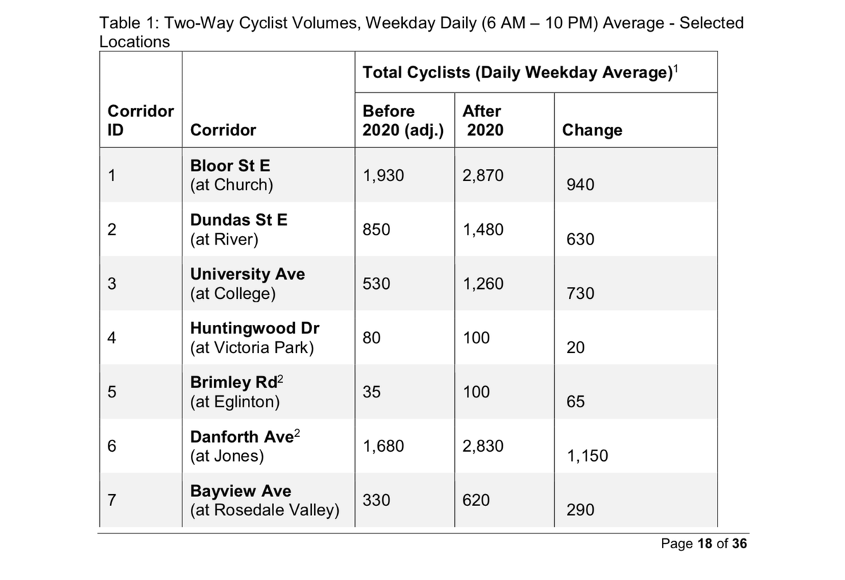 plg_and_poli's tweet image. The numbers are out: cycling volumes on #DestinationDanforth increased 68% after the installation of cycle tracks, Bike Share usage grew 58%. This Summer the success on Danforth will be brought to Yonge! #ActiveTO #BikeTO