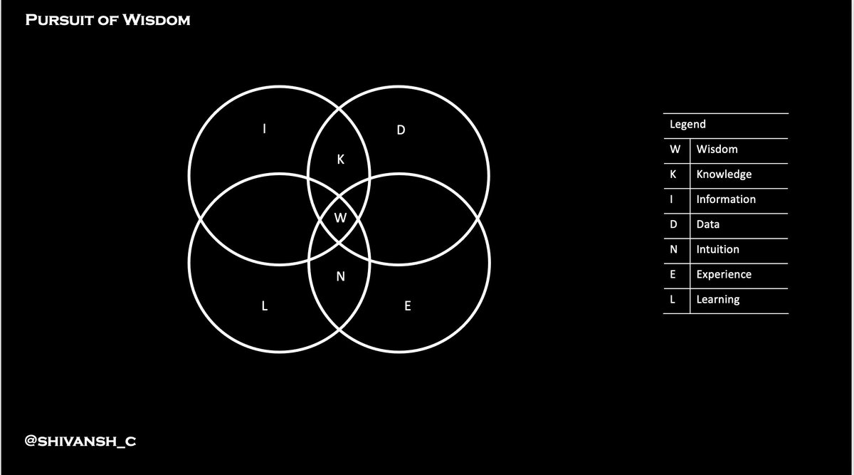 Shivansh_C's tweet image. Follow the Pursuit of Wisdom: 

Wisdom is a function of Knowledge(K) and Intuition(N). 

➕Knowledge is a function of Information(I) and Data(D). 

➕Intuition is a function of Experience(E) and Learning (L). 

     For the visually inclined: