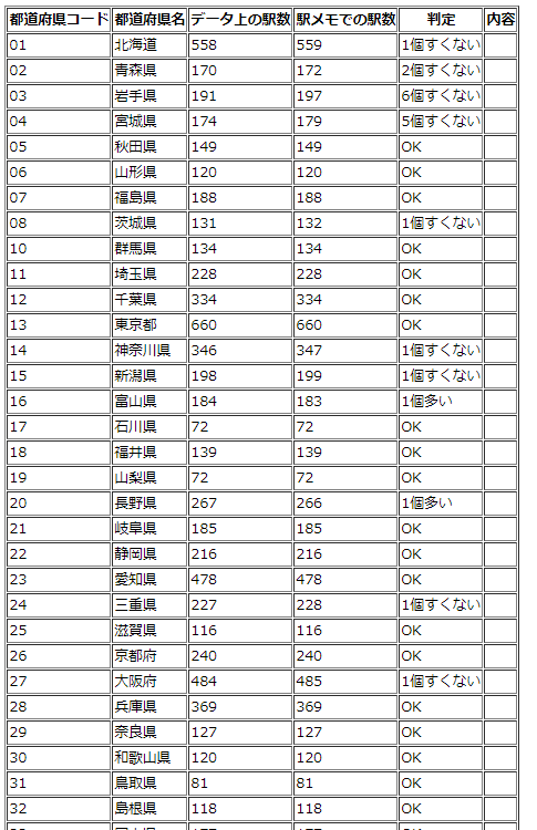 Ememo Go 駅メモマップ2 T Co Mji8mwjvby の駅数と 駅メモの駅数のズレをカウント 岩手 宮城は なんとなくわかる たぶん Brt 分が反映されてない 富山が多いのは 富山駅 駅を増やしたのが間違いか その他は地図上で地道に見ていく
