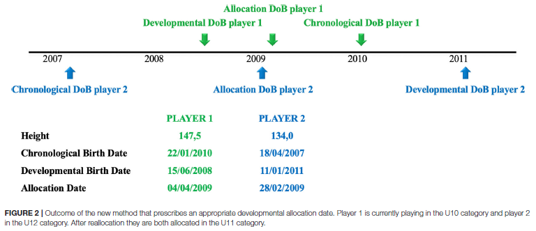 ASedeaud's tweet photo. Interesting study by @WeHelsen @ThomisMartine
@SanderVrijens @CalumMacMaster @chrisptowlson on a new reallocation method to address Relative Age and Maturity-Related Bias  in @FrontSportsAL 

 => easy to implement
=> removed RAE and some consequences

https://t.co/dlUolrU91d https://t.co/YVjf3z78pO