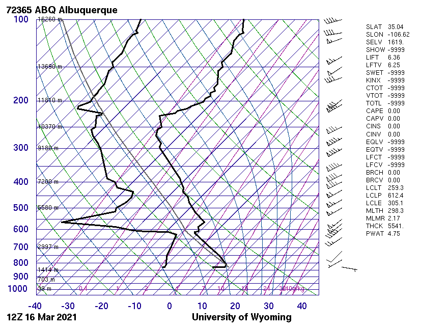 Rossiosonde's tweet photo. Uncontaminated elevated mixed layer emanating from the Sierra Madre into west TX/OK, moisture returns converging along the developing dryline, closed low ejecting eastward, across Arizona, and a deeply sheared environment. What could go wrong... https://t.co/ijSIQF7qAH