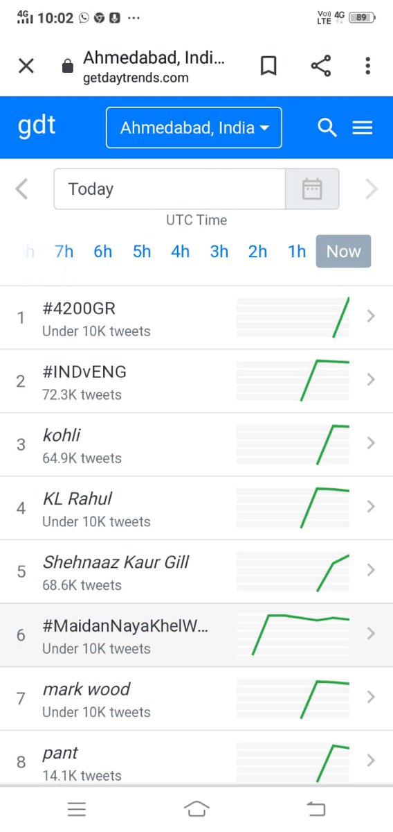 #4200GR At present #1 in Ahmedabad. Need more efforts for Guj &amp; India.