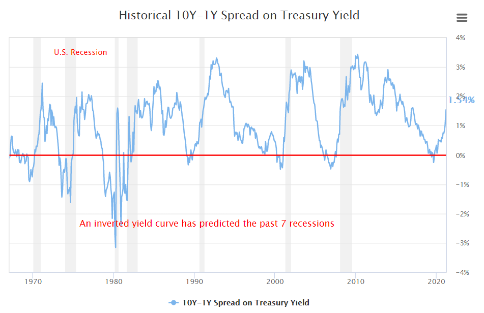 stonkdaddy123's tweet photo. Treasury yields:
 - Comparison of the 1yr to the 10yr treasury yield and when the lines invert has correctly predicted the past 7 recessions
 - Recessions usually occur around 2 years after the yield lines invert
 - The last time an inversion occurred was mid 2019 https://t.co/X4QAsFubbj