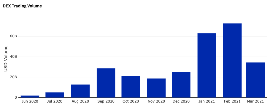 rahul_rai121's tweet photo. DEXs have had unprecedented success over the past few months. Led by Uniswap, DEX volumes soared to a record $72 billion high in February, and the total liquidity ( on DEX platforms also reached a new all-time high of almost $10 billion https://t.co/Dip1A4eVsQ