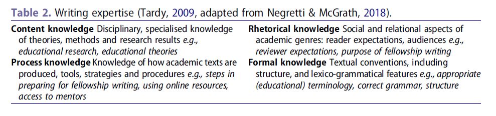 hintondm's tweet photo. Tomorrow 10am GMT the @HEFi_reading group will be discussing "Writing for professional recognition in higher
education: understanding genre and expertise" an article exploring the experience of writing #SFHEA applications. #WillYouJoinUs #Register ⬇️ https://t.co/FMHMxJsT2y