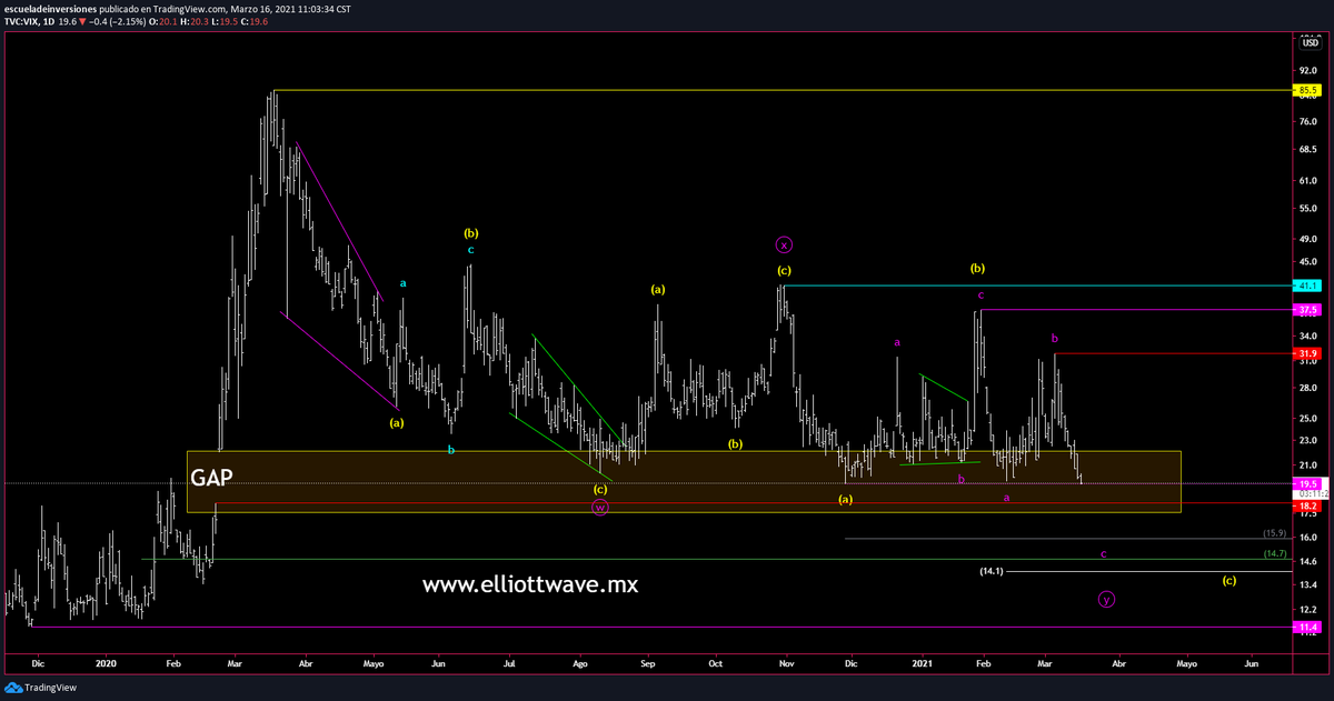 ptiburon's tweet image. #ElliottWave &amp;amp; #Fibonacci 

#PermaBears ya casi no pierdan las esperanzas.

$VIX perfora 19.50, siguiente objetivo 18.20 GAP del 21 de febrero 2021 

👇
tradingview.com/x/GNue6zFl/