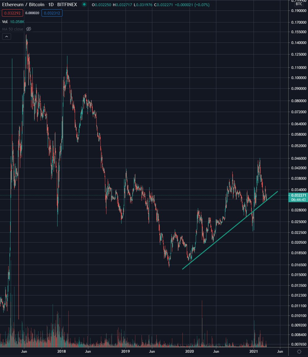 "ETHBTC is too hard to predict!"

ok, that's fair on short time horizons

but since the 2019 double bottom, which way does this trend look like it's going?

we going to say this is just "ranging"?

looks like a breakout + retest

focus on multi-year arcs as we gear into full bull