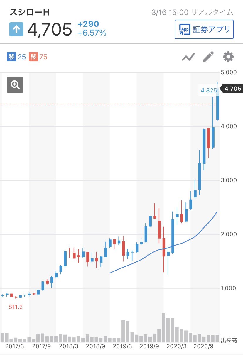 かぶ1000 スシロー 外食産業の時価総額2位 5460億 になってたんですね 1位のマクドナルド 6900億 に迫る日が来るのかなぁ あきんどスシローの頃に持ってたのが懐かしいです T Co U9wejbpj6g Twitter
