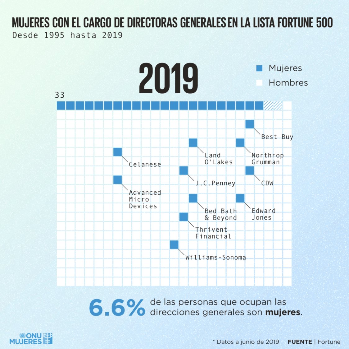 WavemakerMexico's tweet image. Poder participar en la sociedad es un derecho, sin embargo mundialmente mujeres y niñas son subrepresentadas. Visualiza los datos sobre la representación de las mujeres en la sociedad de @ONUMujeres
unwomen.org/es/digital-lib…