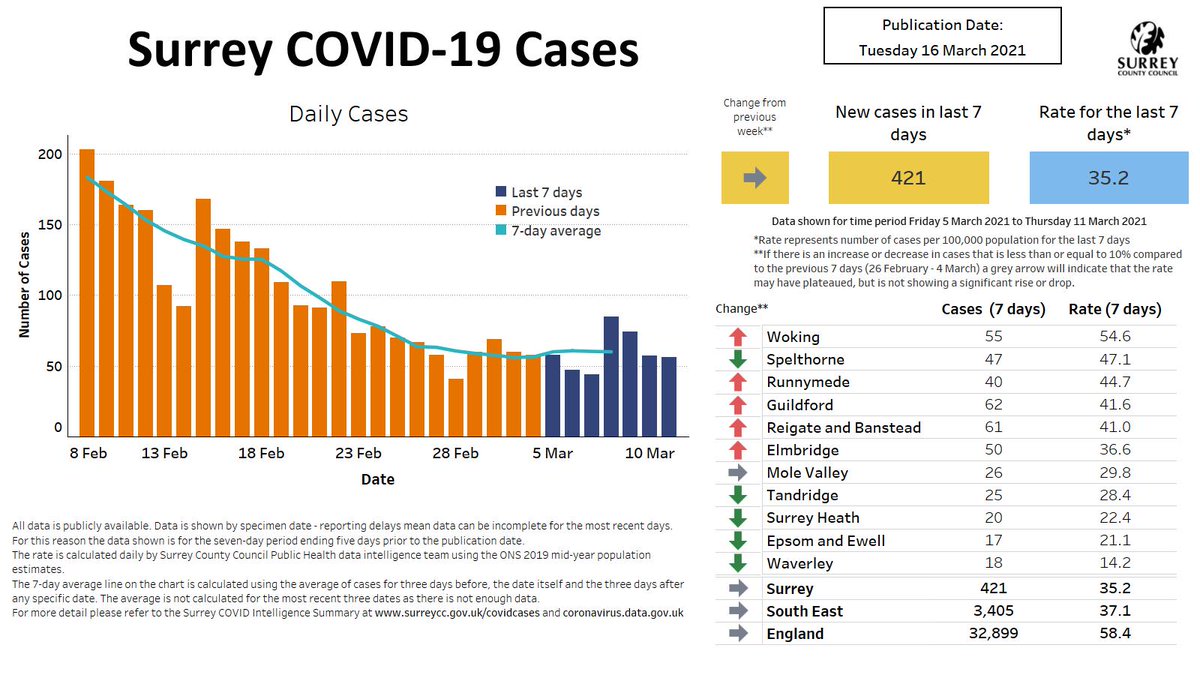 See today's COVID dashboard.

We are now seeing local fluctuations and a plateauing of the overall rate for Surrey.

COVID is still present so please, get tested if you are going out for work and take the vaccine when called.

For all local COVID info see surreycc.gov.uk/coronavirus
