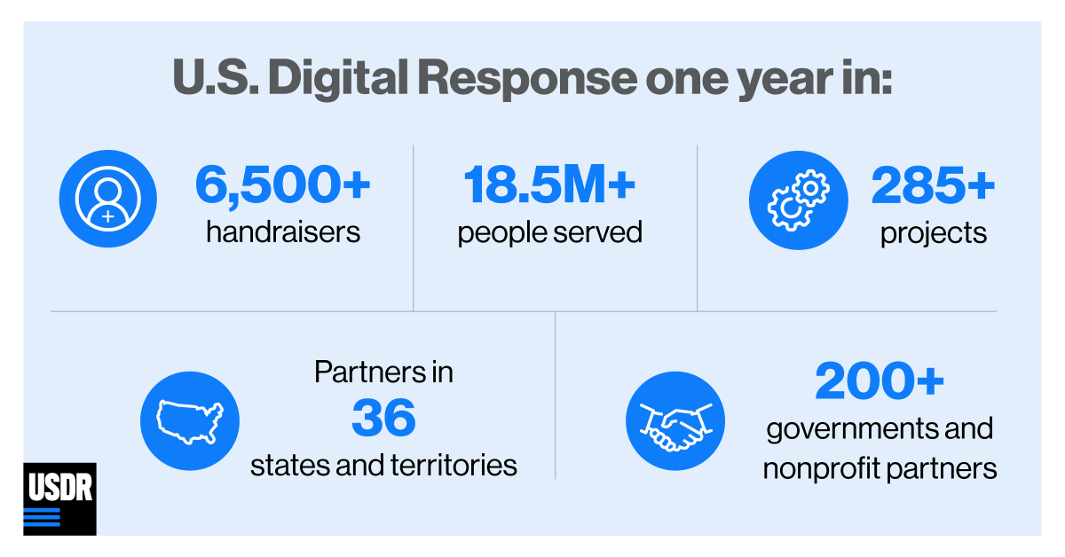 Exactly one year ago, U.S. Digital Response began. Today, we are 6,500 vols and 200 partners strong - and we want to take a moment to say thank you. usdigitalresponse.medium.com/marking-one-ye…
(1/6)