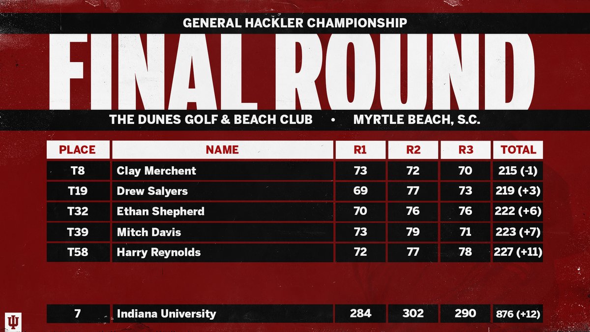 Indiana Men's Golf tweet media