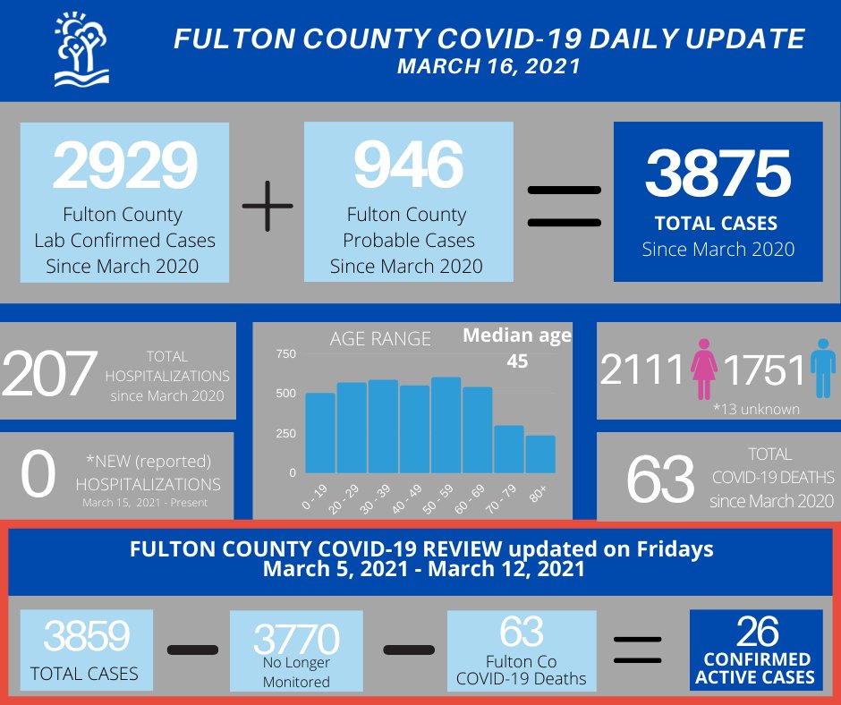 FCHDOhio's tweet image. 3/16/2021 COVID-19 Update for Fulton Co
➡️ 6 New Cases to Report

Questions: 1- 800-4-ASK-ODH (1-800-427-5634)

#InThisTogetherOhio