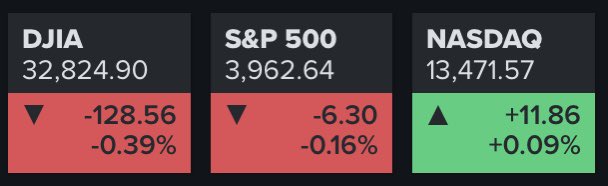 #CierreDeMercado El Dow y el S&amp;P 500 cayeron de sus máximos históricos el martes antes del próximo anuncio de política de la Reserva Federal.