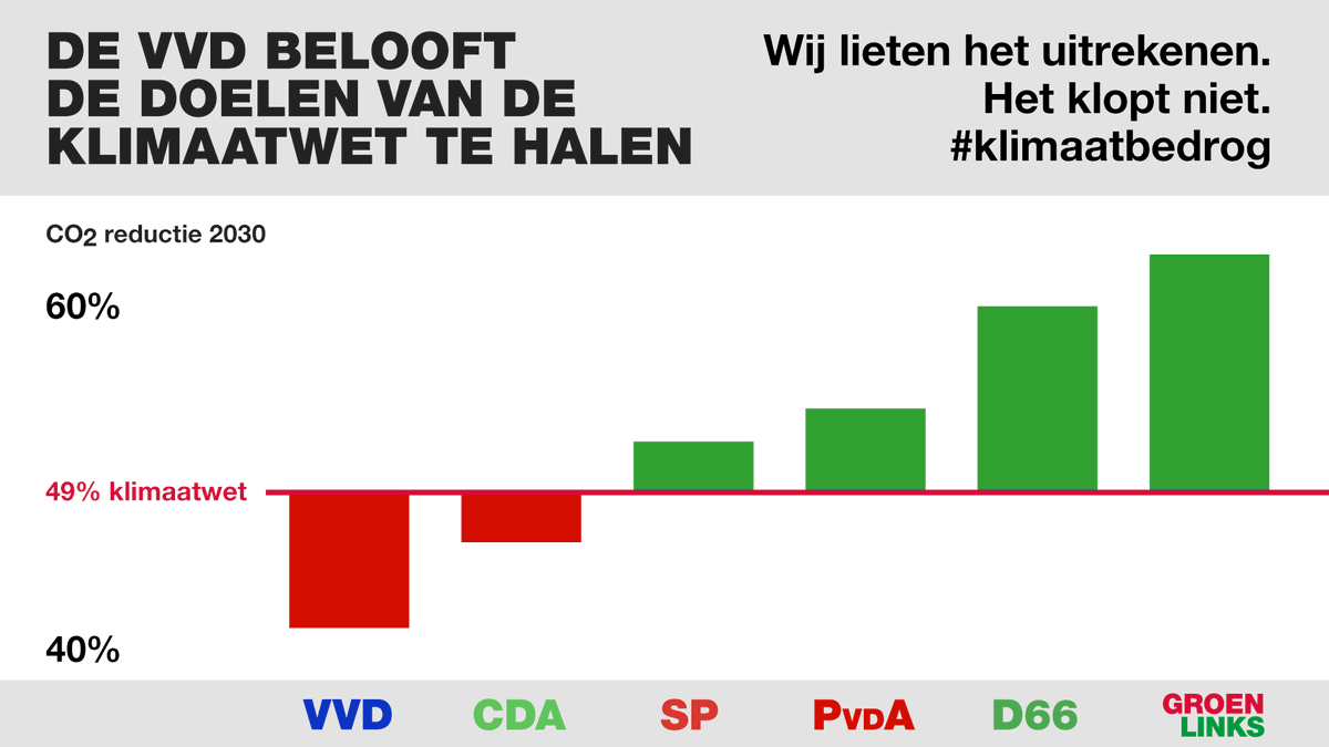 groenlinks's tweet photo. Hee @cdavandaag en @WBHoekstra wat zitten jullie stoer te doen over klimaatdoelen? Jullie halen zelf de doelen van de klimaatwet niet - die jullie mede hebben ondertekend.

Je hebt veel woorden, weinig daden.

#NederlandKiest
#StemGroenLinks https://t.co/d1mJ9vyXlO