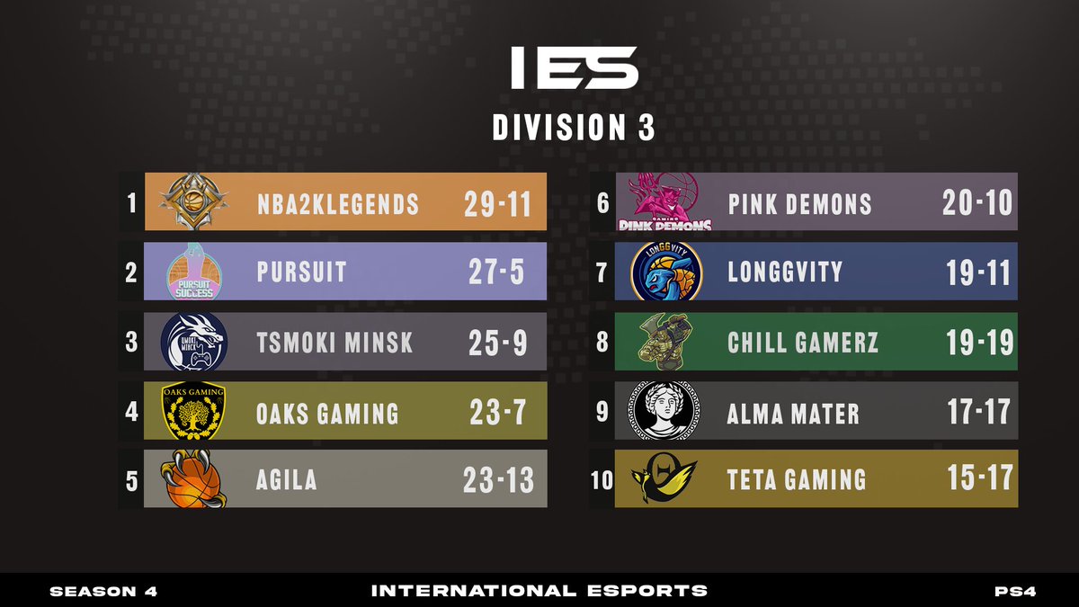 2K_IES's tweet photo. 🗣️ Division 3 guys need to get more recognition!

These guys are ready to spend weeks just to improve at the game they love! 

Lets found out which team will take Season 4 Division 3 title home! 🏆

Regular Season: https://t.co/2OqKmjMMRm
Playoffs: https://t.co/6Z9tCH15Zj https://t.co/Zpm906abXt