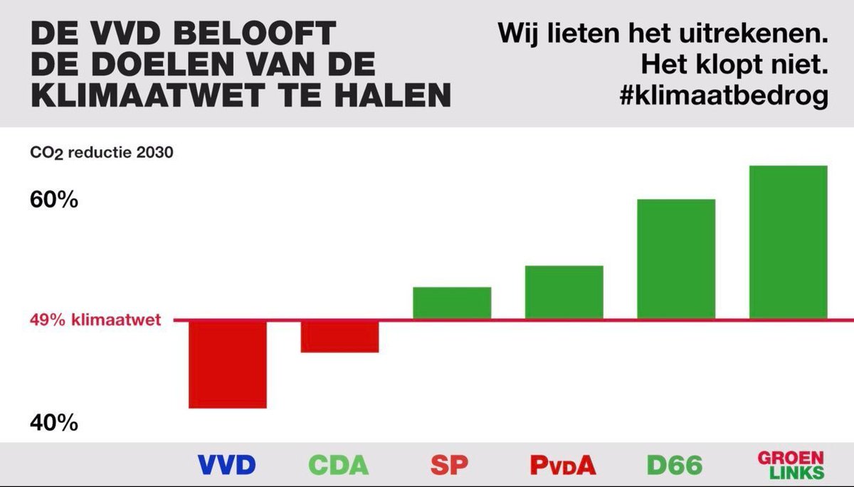 Rechtse partijen halen de klimaatdoelstellingen niet. Ze doen hetzelfde wat ze al 30 jaar doen: klimaatverandering niet serieus nemen.

Hoekstra is een goede advocaat van de vervuilende industrie, maar niet van volgende generaties. #NederlandKiest #StemGroenLinks