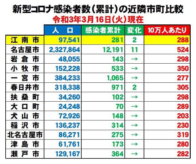大薮 豊数 おはようございます ソフトバンクとラインが一緒になる 地域にある観光協会や商工会議所 ボーイスカウト やガールスカウト等々 一緒になれる組織が一緒になるメリットは大きい 市町村も平成の大合併に次いで 令和の大合併を考える時期だ