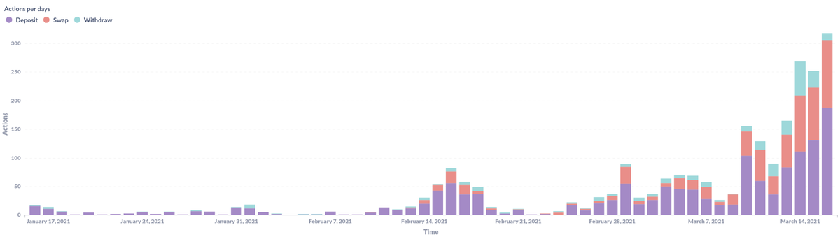 NiftyMuseum's tweet photo. Starting the week like... 🙀 
Time for some recap:
Reaching soon 800 users and 16.5K NFTs locked in 77 pools. Our TVL is now at $3.6M divided in $1,7M of NFTs locked and $1,8M in liquidity provided to the NFT project pools.
(1/N) https://t.co/8wsxncZVYz