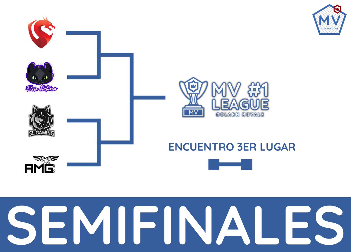 SEMIFINALES!🏆

Después de la fase de grupos, así quedaron establecidos los encuentros correspondientes a las semifinales de la MV League.

💻Puedes seguir a fondo la liga a través de nuestra pagina web:
microvoltsesports.wixsite.com/clashroyale

-Agradecemos a todos los equipos que participaron.