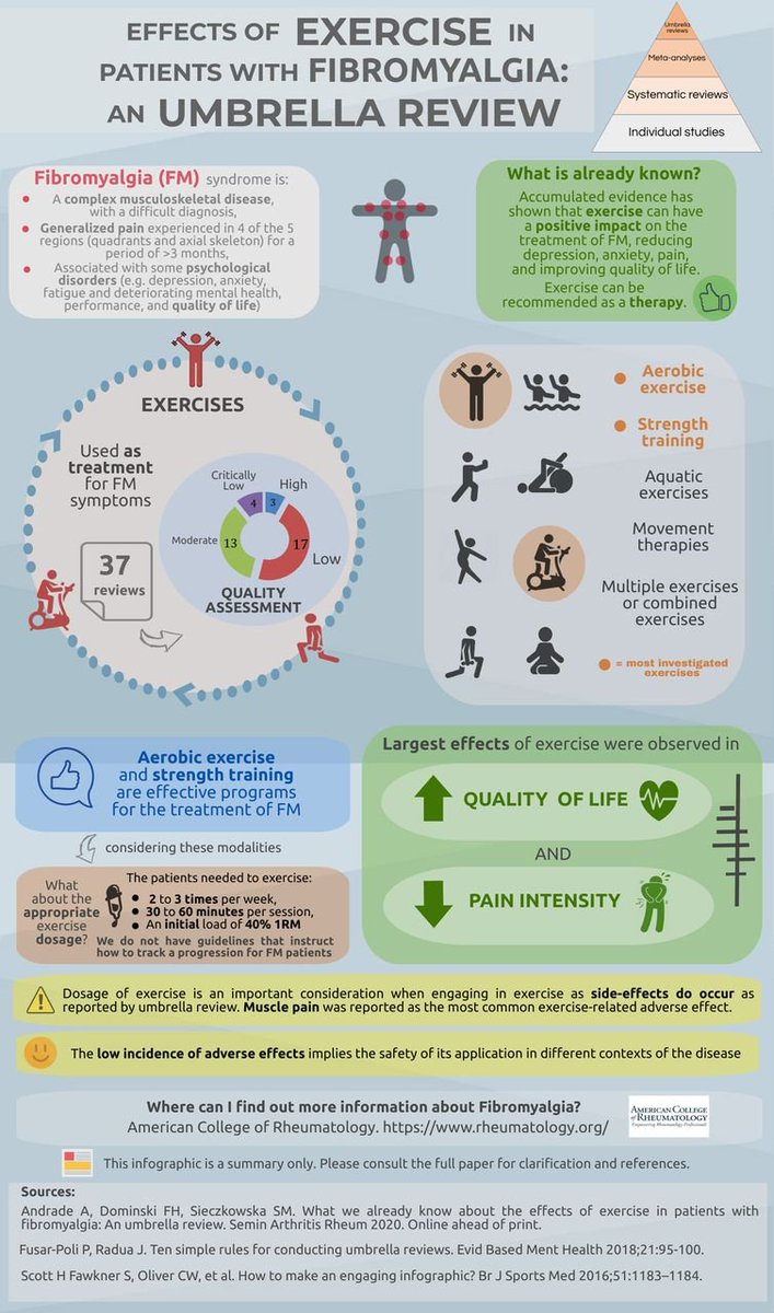 HAThawer's tweet photo. Effects of #exercise on patients with #fibromialgia - for clinicians who are hesitant in prescribing exercise 👇👇💪@fibrowellness @fmlondongroup @MartinG8177 @teamfibro #physiotherapy #qualityoflife #QoL #movement #PA #PhysicalActivity @exerciseworks @Strength4_Life https://t.co/zC7Y2DzXGD