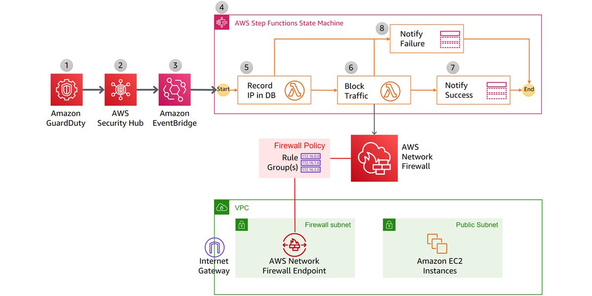 gzunigah's tweet image. Automatically block suspicious traffic with AWS Network Firewall and Amazon GuardDuty amzn.to/3rQk9u6 #AmazonGuardDuty #AWSNetworkFirewall #AWSStepFunctions