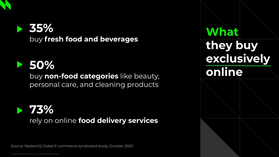 NielsenIQ's tweet photo. The pandemic fast-tracked the adoption of e-commerce in a big way. ⚡ https://t.co/EPvtiftsxk