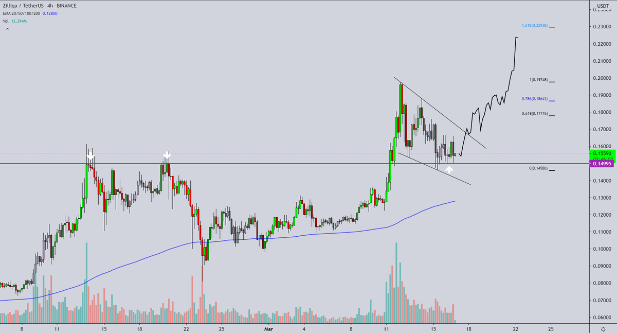GemMinerXBT's tweet photo. Bought a big bag of $Zil here

-Falling wedge into previous ATH🔥
-Double bottomed there👀
-Bullish divergence on the RSI ✈️
-Sellers exausted (MACD histogram turning positive) 🏆

Gearing up for a move to $0.23🎯

This dip is a gift💰

$ocean $avax $grt $vet $ftm $zil $rsr $sxp https://t.co/zzX4EO71mX