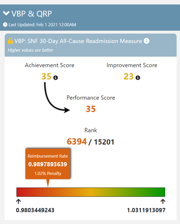 StarPROTeam's tweet photo. Quick and Easy to Understand VBP status on any nursing home nationwide https://t.co/DEL9KDAT9B #cmsfivestar #skillednursing #seniorcare https://t.co/chX6Dd8l4V