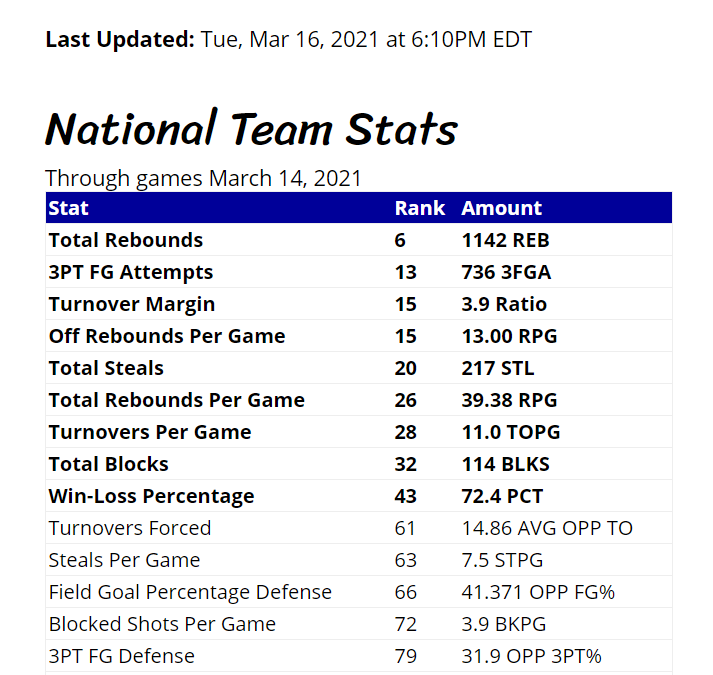 uncghoops's tweet photo. Hey @espn ... @UNCGBasketball ranks EXTREMELY high in a lot of stat categories ... you should be talking about this.
See the rest here: https://t.co/7GUqQDBlLC
#letsgog #uncghoops https://t.co/yH5IdLVLwq