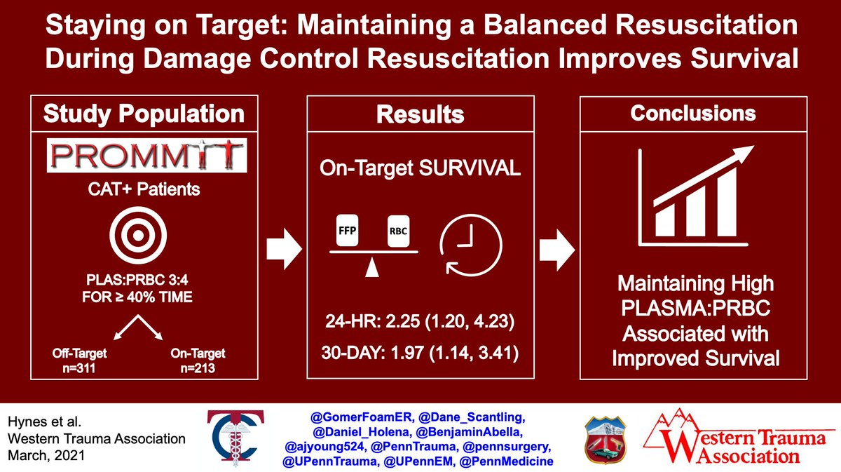 WesternTrauma's tweet photo. In a post hoc analysis of the #PROMMTT trial, @GomerFoamER et al. underscore the association between balanced #plasma / #PRBC transfusion ratios and patient survival in damage control resuscitation
#WTA2021
#Fellowshipofthesnow https://t.co/yD4q9rk5s5