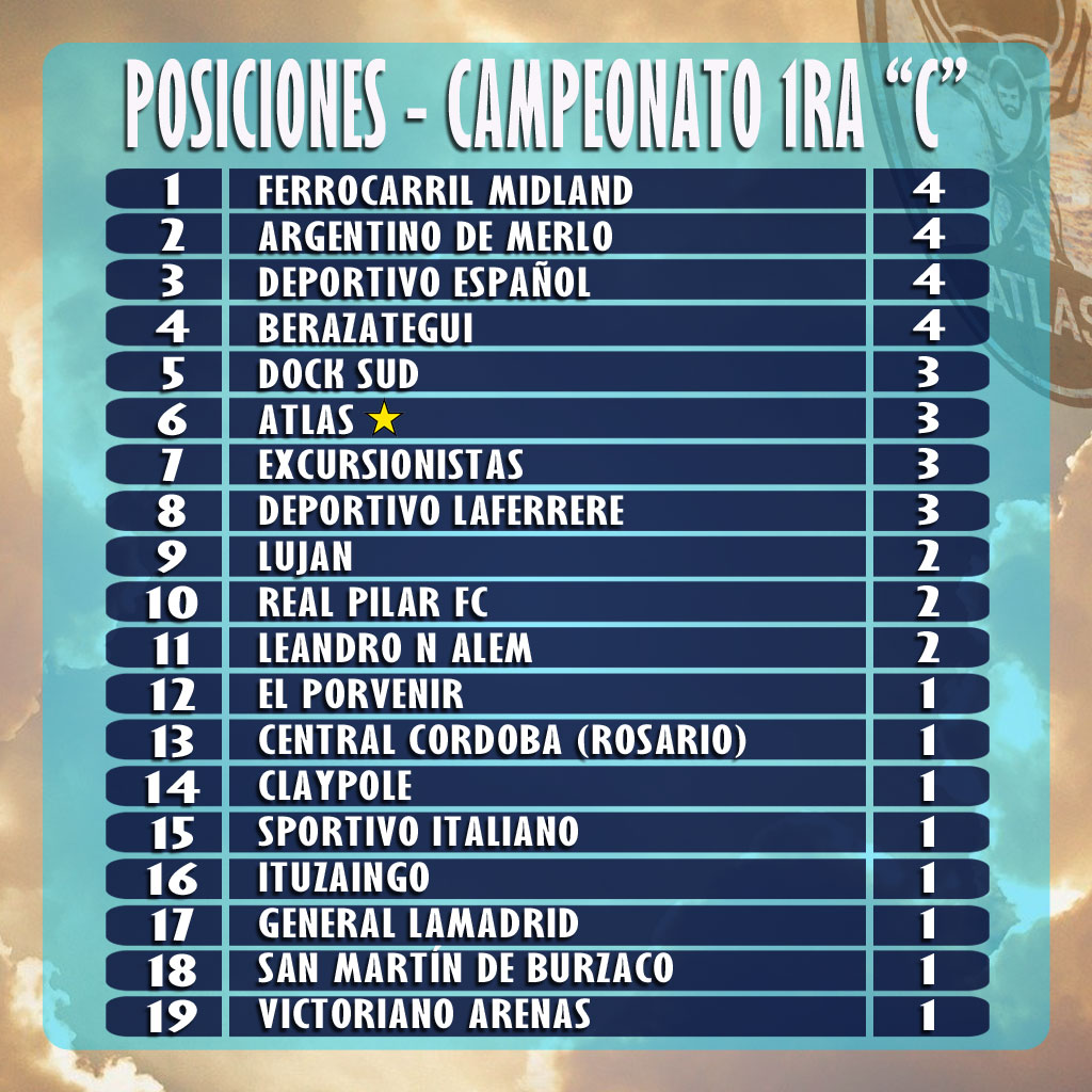 ⬆️ POSICIONES ⬇️ Finalizada la 31ra fecha del campeonato de la #PrimeraC ,  así quedó conformada la tabla ⚽️ #Atlas ocupa el 5to lugar en el…