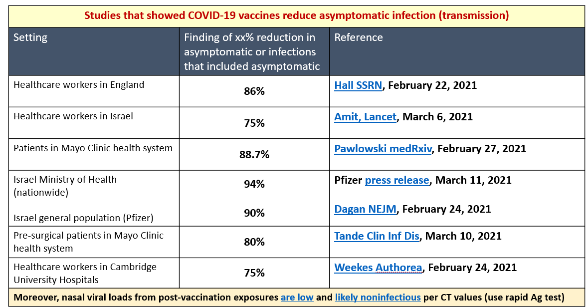 MonicaGandhi9's tweet photo. Thought you might be interested in the real-world summary of the studies (and their links) that show COVID-19 vaccines reduce transmission (asymptomatic infection) https://t.co/Ti2aBRVVF4