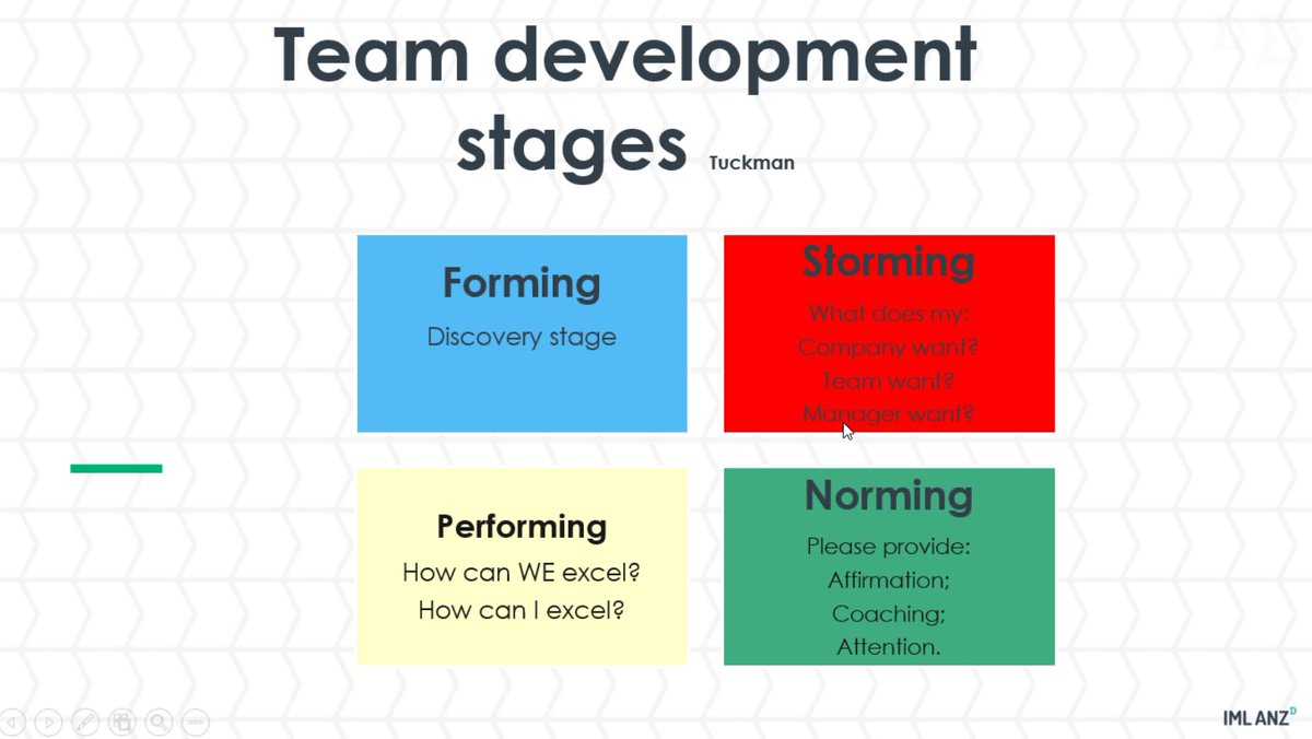 IML_ANZ's tweet photo. Facilitator Mark Jones uses Tuckman's stages of team development to help managers and leaders coach based on the needs, situation, and stage their team is at.

Where is your team in the four development stages? Are you #coaching them accordingly?

#IMLDevelopmentDay https://t.co/J4SQtYBr4w