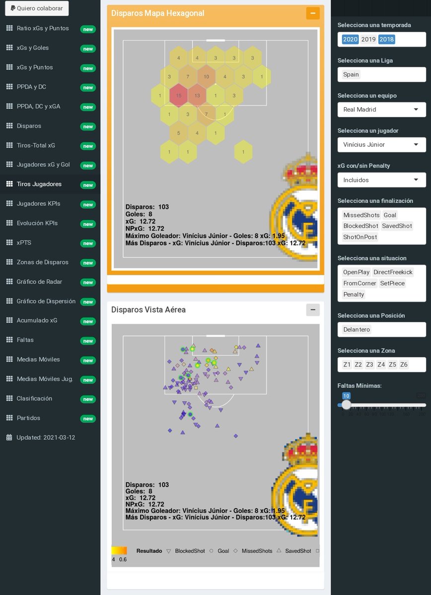 Se habla de Vinicius y su acierto cara a puerta.
Solo <a href="/LaLiga/">LALIGA</a> :
- 8 goles
- 12.72 xG (<a href="/UnderstatXG/">Understat.com</a>)
- 11.5 xG (<a href="/fbref/">⚽ FBref ⚽</a>)
📷 zonas de tiro
#RealMadrid #Vinicius