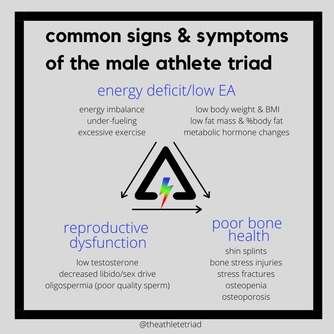The Male Athlete Triad is similar to the Female Athlete Triad in that it is a medical condition characterized by three interrelated conditions: energy deficiency, reproductive dysfunction, and poor bone health, that affects male athletes and exercising individuals.
