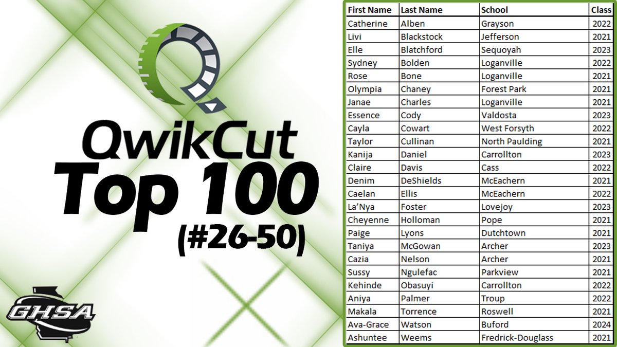 Congratulations to the #qwikcut100 <a href="/d1_alben/">Catherine Alben</a> <a href="/livi_blackstock/">Livi Blackstock</a> <a href="/Basketball_elle/">ELLE Blatchford</a> <a href="/Sydney___B/">Sydney B.🧚🏽‍♀️</a> <a href="/Rose_bone3/">Rose Bone</a> <a href="/JanaeCharles23/">Janae Charles</a> <a href="/0lympiaC1/">Olympia Chaney💙</a> <a href="/CodyEssence/">Essence_Cody</a> <a href="/CaylaCowart/">Cayla Cowart</a> <a href="/taylorcullen484/">Taylor Cullen</a> <a href="/DanielKanija/">Kanija Daniel</a> <a href="/DenimDru/">Denim DeShields</a> @caelan_ellis <a href="/mcgowan_taniya/">Taniya Mcgowan</a> <a href="/sngulefac/">sussy ngulefac 🇨🇲</a> <a href="/makalapt02/">Makala Torrence</a> <a href="/1lightnin/">Paige Lyons 🖤</a> <a href="/kehinde_obasuyi/">Kehinde “Deuce” Obasuyi</a>